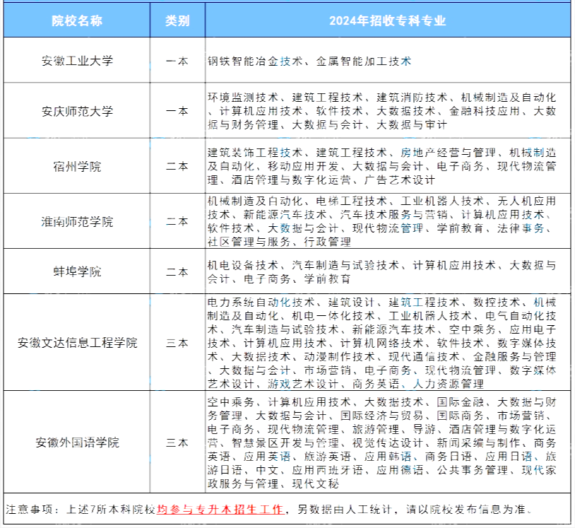 安徽同时招收本专科的院校盘点