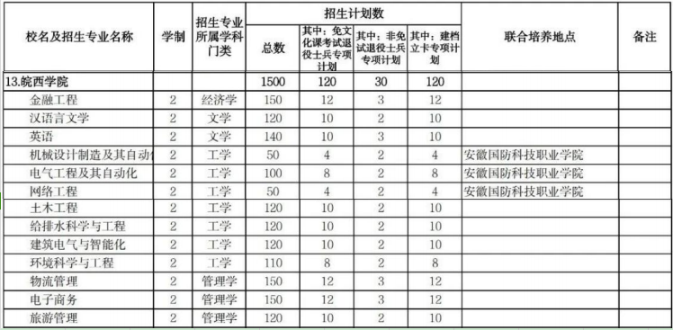 皖西学院专升本招生计划2024