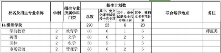 滁州学院专升本招生计划2024
