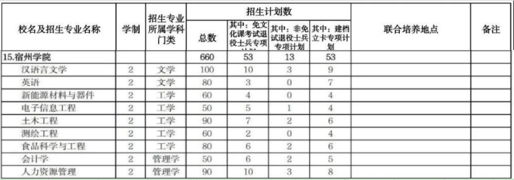 宿州学院专升本招生计划2024