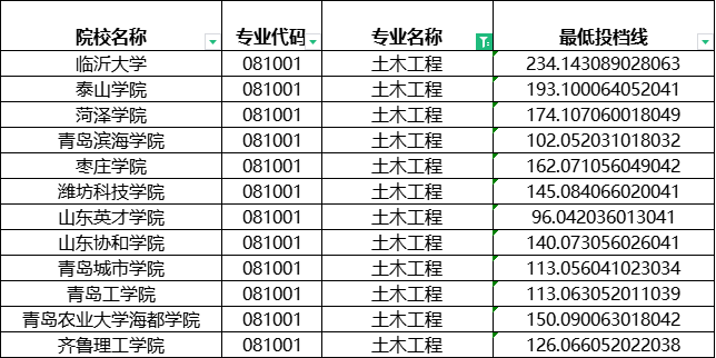 2024年山东专升本建档立卡土木工程分数线
