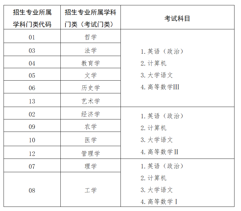 2025年山东专升本考试科目考什么