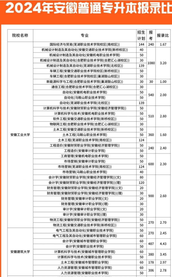 安徽专升本报录比