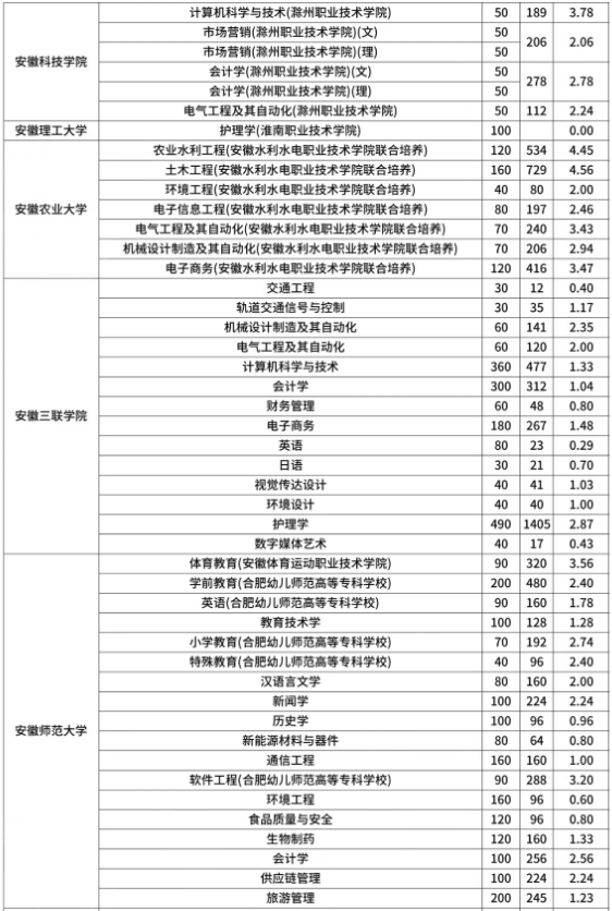 安徽专升本报录比