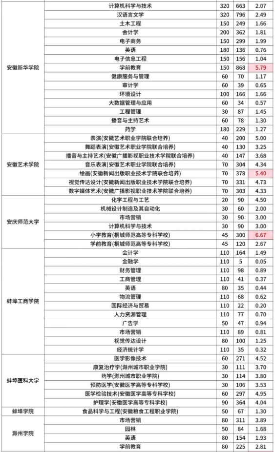 安徽专升本报录比