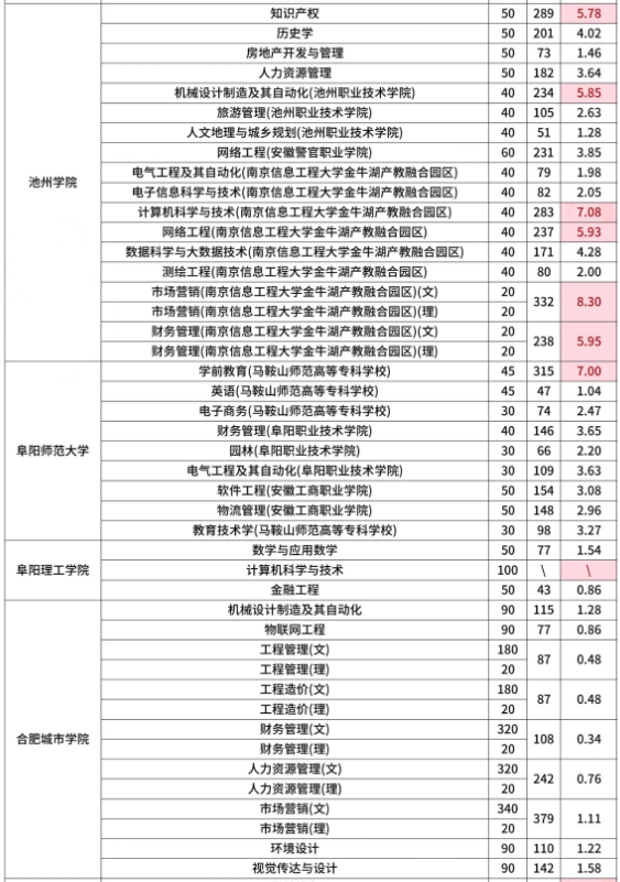 安徽专升本报录比