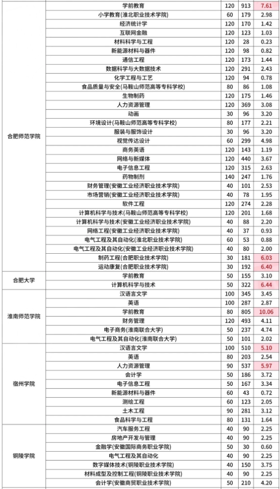 安徽专升本报录比