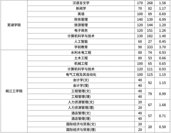 安徽专升本报录比