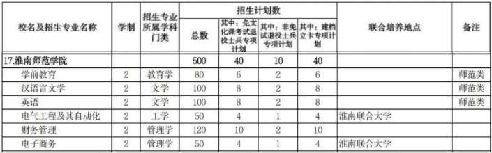 淮南师范学院专升本招生计划2024