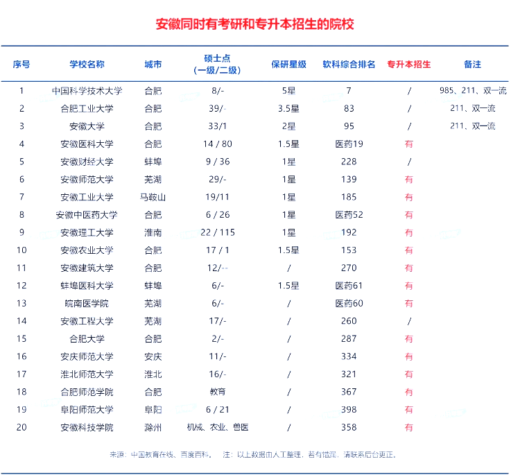 安徽专升本院校