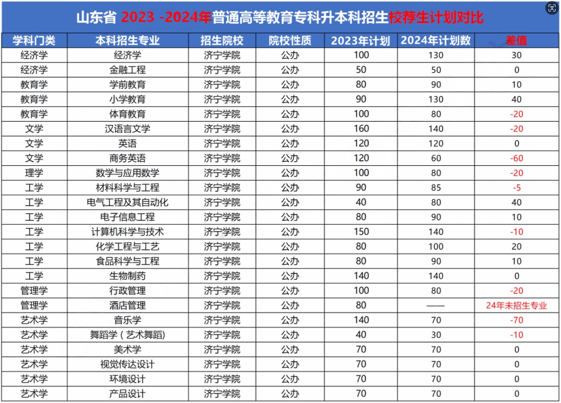 济宁学院专升本招生计划专业及录取分数线(2023-2024)