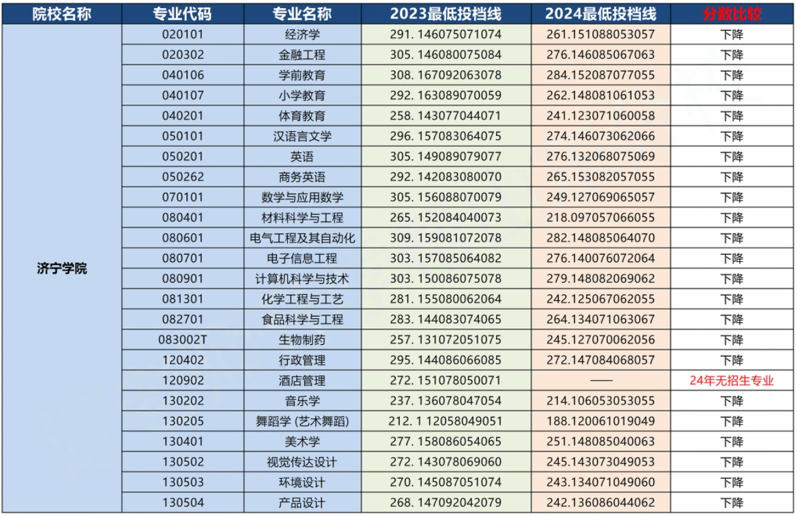 济宁学院专升本招生计划专业及录取分数线(2023-2024)