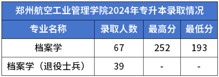 郑州航空工业管理学院2022-2024年专升本录取分数线