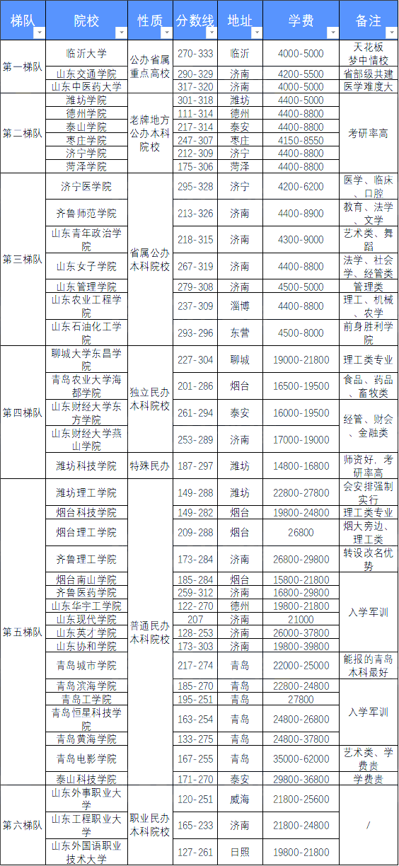山东专升本院校排名分数线和学费