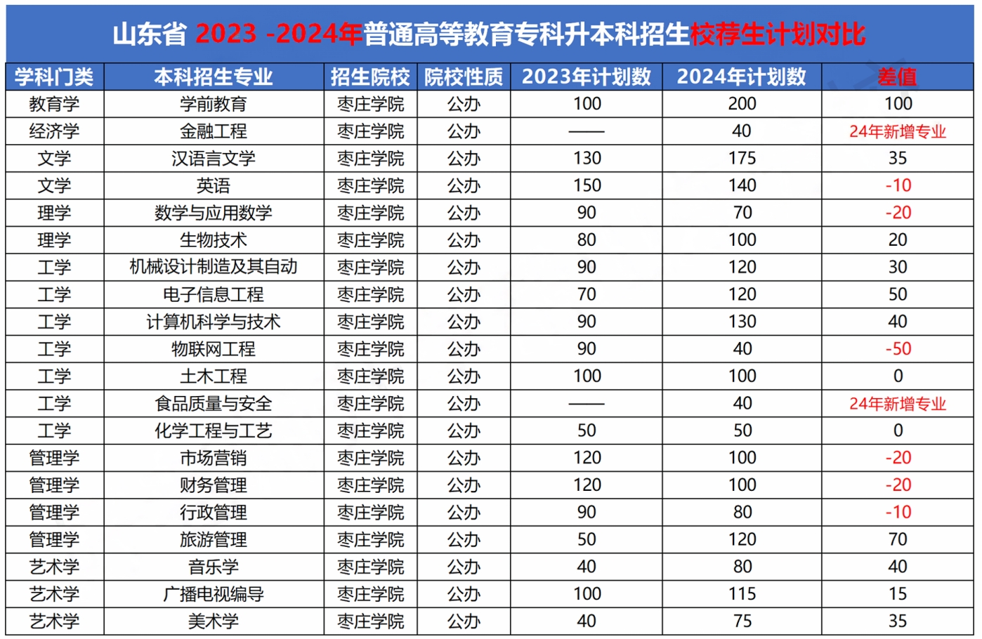 枣庄学院专升本招生计划专业及录取分数线(2023-2024)