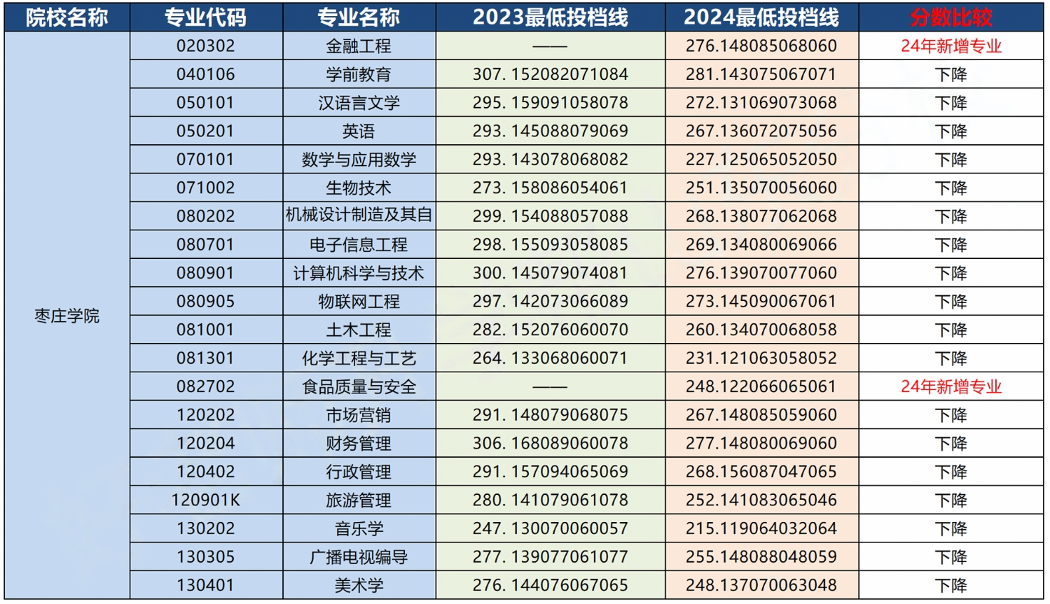 枣庄学院专升本招生计划专业及录取分数线(2023-2024)