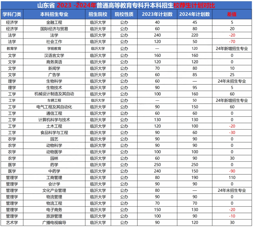 临沂大学专升本招生计划专业及录取分数线(2023-2024)