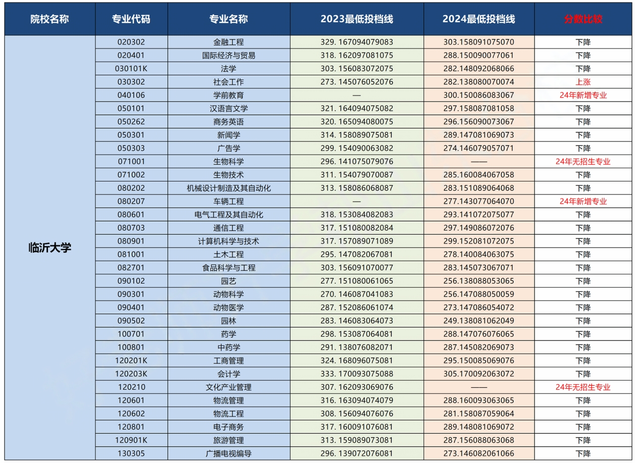 临沂大学专升本招生计划专业及录取分数线(2023-2024)