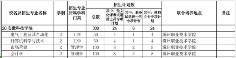 安徽科技学院2025年专升本招生多少人