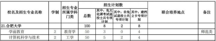 合肥大学2025年专升本招生多少人