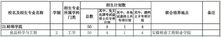 蚌埠学院2025年专升本招生多少人