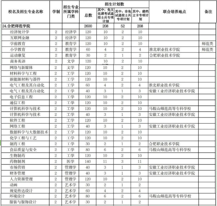 合肥师范学院专升本招生人数是多少