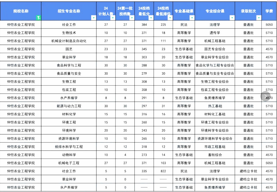 2025年广东专升本41所招生院校投档分数线参考(更新中)