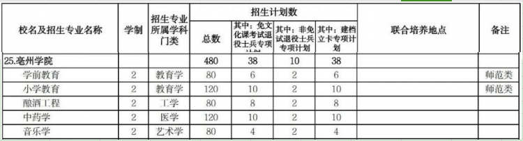 2025年亳州学院专升本招生计划是多少