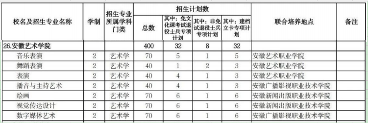 2025年安徽艺术学院专升本招生计划是多少