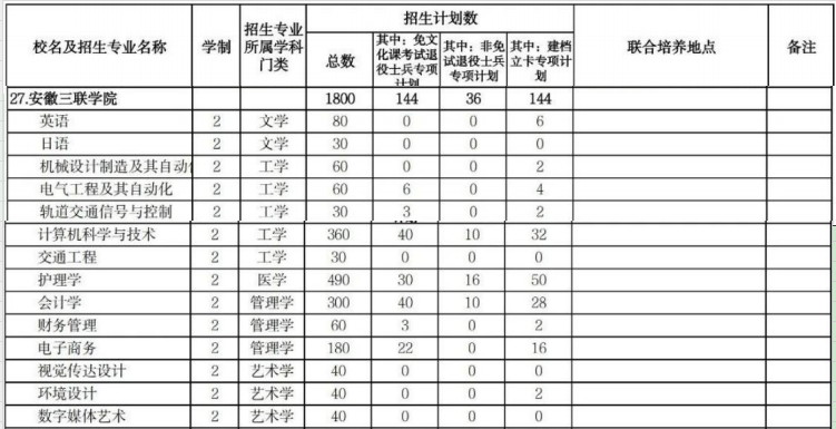 2025年安徽三联学院专升本招生计划是多少