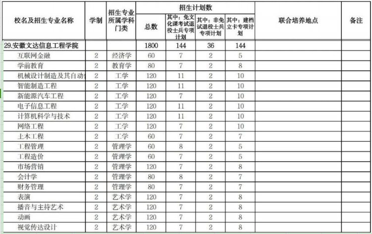 2025年安徽文达信息工程学院专升本招生计划是多少