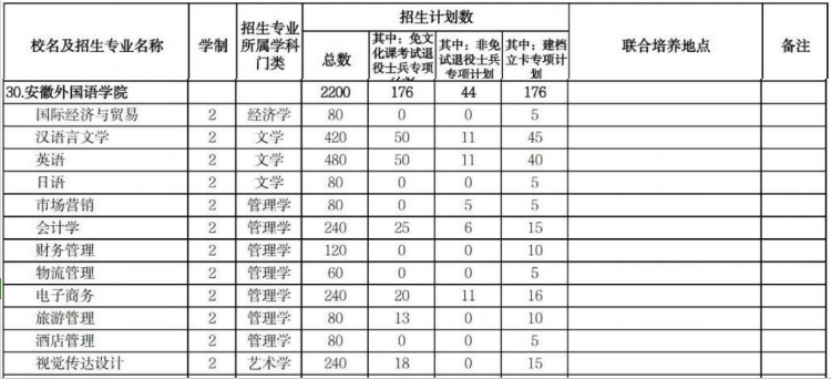 2025年安徽外国语学院专升本招生计划是多少