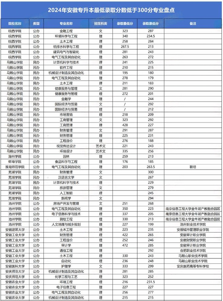 安徽专升本录取分数低于300的院校