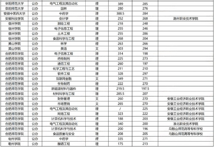 安徽专升本录取分数低于300的院校