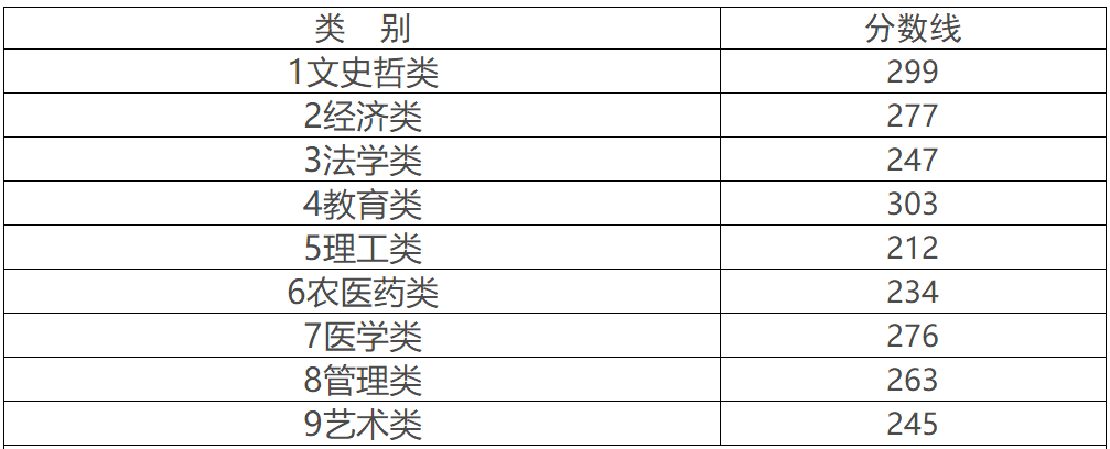 江西师范大学科学技术学院专升本录取分数线