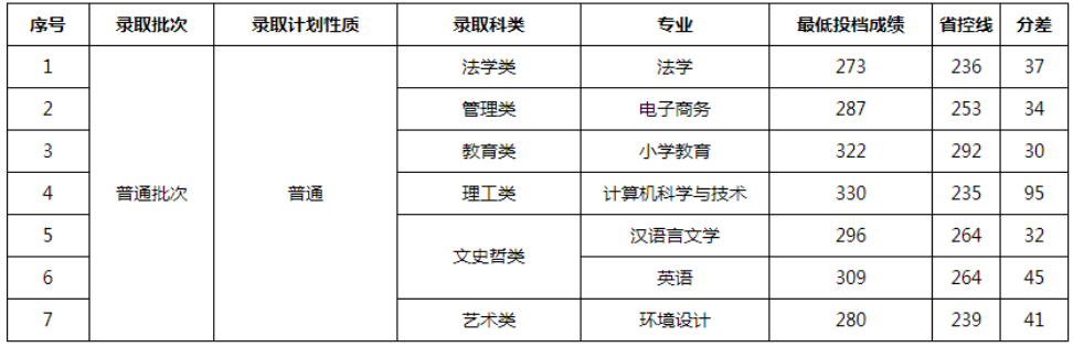 江西师范大学科学技术学院专升本录取分数线