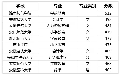 安徽专升本院校专业