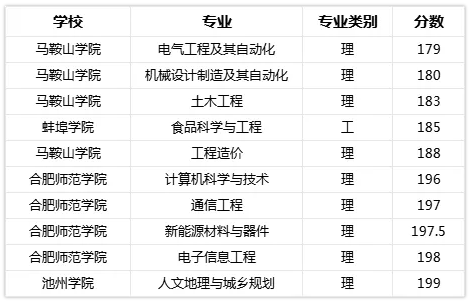 安徽专升本院校专业