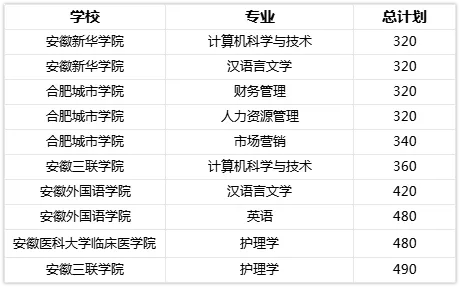 安徽专升本院校专业