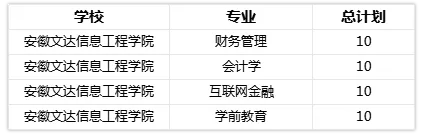 安徽专升本院校专业