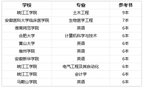 安徽专升本院校专业