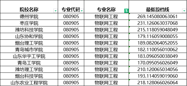 2024年山东专升本建档立卡物联网工程分数线