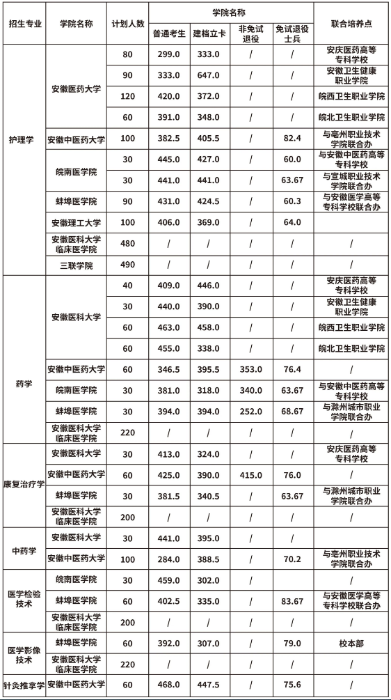 安徽省专升本医学类招生院校最低分数线
