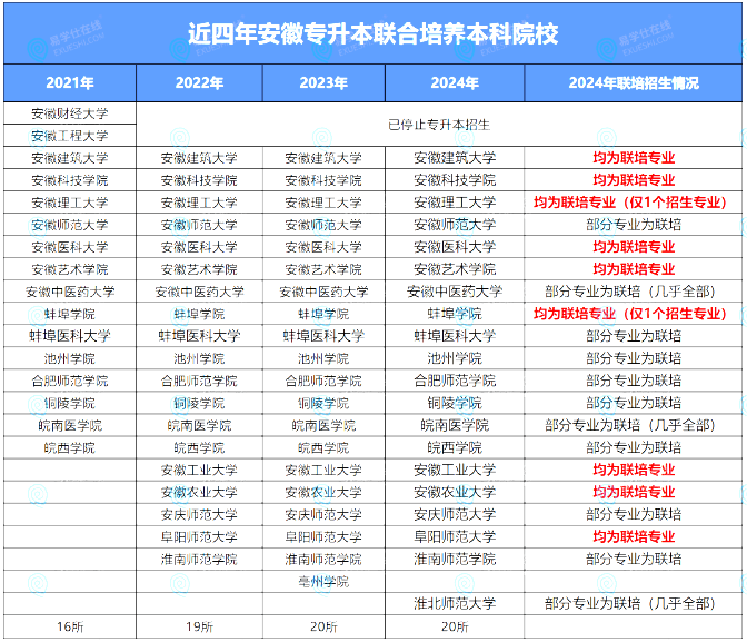 安徽专升本哪些院校有联培专业