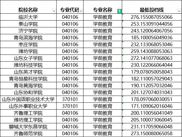 2024年山东专升本建档立卡学前教育最低投档分数线