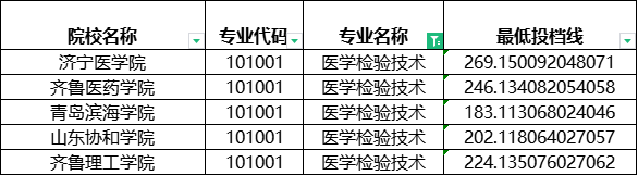 2024年山东专升本建档立卡医学检验技术分数线