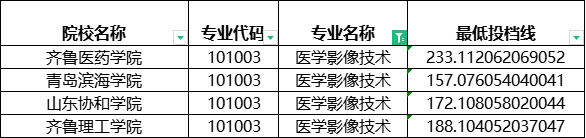 2024年山东专升本建档立卡医学影像技术分数线