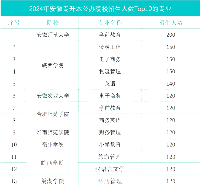 安徽专升本招生人数及专业