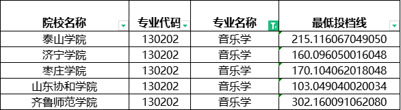 2024年山东专升本建档立卡音乐学最低投档分数线