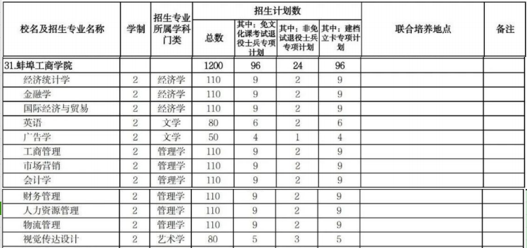 蚌埠工商学院专升本招生计划2025